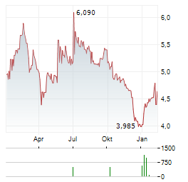 BOGDANKA Aktie Chart 1 Jahr