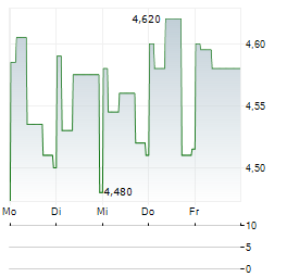 BOGDANKA Aktie 5-Tage-Chart