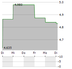 BOGDANKA Aktie 5-Tage-Chart