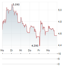 BOGDANKA Aktie 5-Tage-Chart