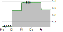 LUBELSKI WEGIEL BOGDANKA SA 5-Tage-Chart