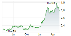 LUCA MINING CORP Chart 1 Jahr