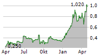 LUCA MINING CORP Chart 1 Jahr