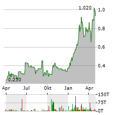 LUCA MINING Aktie Chart 1 Jahr