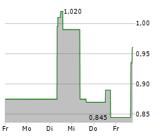 LUCA MINING CORP Chart 1 Jahr