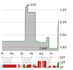 LUCA MINING Aktie 5-Tage-Chart