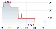 LUCA MINING CORP 5-Tage-Chart