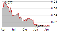 LUCAPA DIAMOND COMPANY LIMITED Chart 1 Jahr