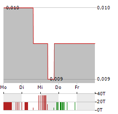 LUCAPA Aktie 5-Tage-Chart