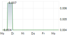 LUCAPA DIAMOND COMPANY LIMITED 5-Tage-Chart