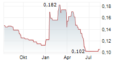 LUCARA DIAMOND CORP Chart 1 Jahr LUCARA DIAMOND CORP Chart 1 Jahr