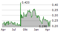 LUCARA DIAMOND CORP Chart 1 Jahr