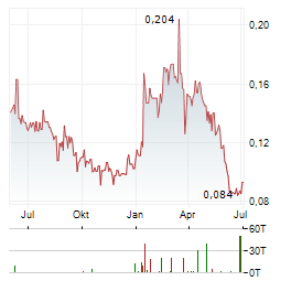LUCARA DIAMOND Aktie Chart 1 Jahr