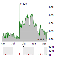 LUCARA DIAMOND Aktie Chart 1 Jahr