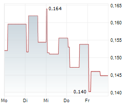 LUCARA DIAMOND CORP Chart 1 Jahr