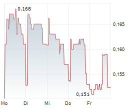 LUCARA DIAMOND CORP Chart 1 Jahr