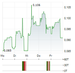 LUCARA DIAMOND Aktie 5-Tage-Chart