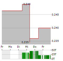 LUCARA DIAMOND Aktie 5-Tage-Chart