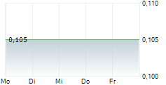 LUCARA DIAMOND CORP 5-Tage-Chart LUCARA DIAMOND CORP 5-Tage-Chart