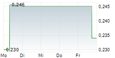 LUCARA DIAMOND CORP 5-Tage-Chart