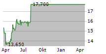 LUCAS BOLS NV Chart 1 Jahr