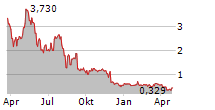 LUCAS GC LIMITED Chart 1 Jahr