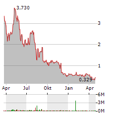 LUCAS GC Aktie Chart 1 Jahr