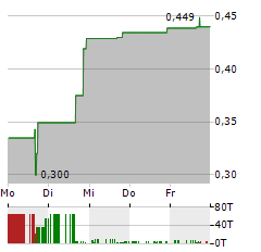 LUCAS GC Aktie 5-Tage-Chart