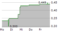 LUCAS GC LIMITED 5-Tage-Chart