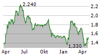 LUCECO PLC Chart 1 Jahr