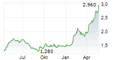 LUCECO PLC Chart 1 Jahr