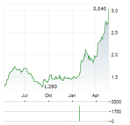 LUCECO Aktie Chart 1 Jahr