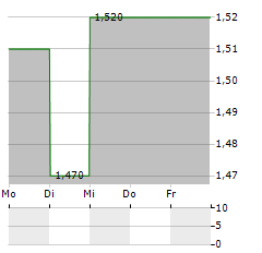 LUCECO Aktie 5-Tage-Chart