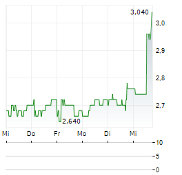 LUCECO Aktie 5-Tage-Chart