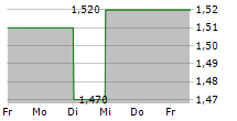 LUCECO PLC 5-Tage-Chart