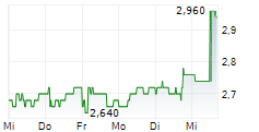LUCECO PLC 5-Tage-Chart