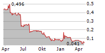 LUCIBEL SA Chart 1 Jahr