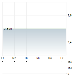LUCIBEL Aktie 5-Tage-Chart