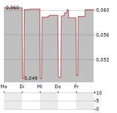 LUCIBEL Aktie 5-Tage-Chart