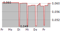 LUCIBEL SA 5-Tage-Chart