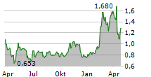 LUCID DIAGNOSTICS INC Chart 1 Jahr