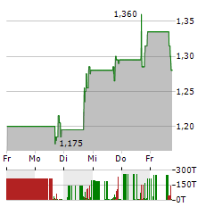 LUCID DIAGNOSTICS Aktie 5-Tage-Chart