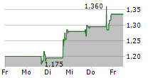 LUCID DIAGNOSTICS INC 5-Tage-Chart