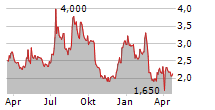 LUCID GROUP INC Chart 1 Jahr