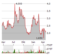 LUCID GROUP INC Jahres Chart