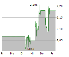 LUCID GROUP INC Chart 1 Jahr