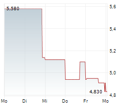 LUCID GROUP INC Chart 1 Jahr