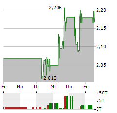 LUCID GROUP Aktie 5-Tage-Chart