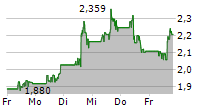 LUCID GROUP INC 5-Tage-Chart