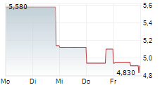 LUCID GROUP INC 5-Tage-Chart